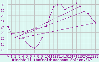 Courbe du refroidissement olien pour Millau (12)