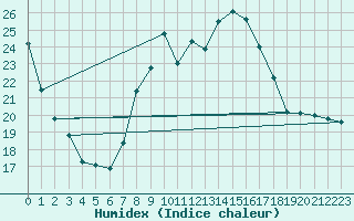 Courbe de l'humidex pour Bannay (18)