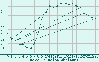 Courbe de l'humidex pour Figari (2A)