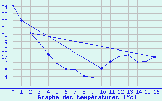 Courbe de tempratures pour La Terriere