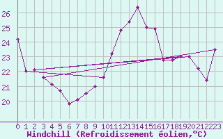 Courbe du refroidissement olien pour Tarbes (65)