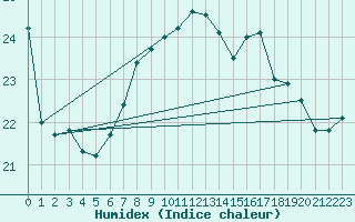 Courbe de l'humidex pour Cap Gris-Nez (62)