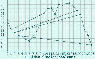 Courbe de l'humidex pour Bastia (2B)