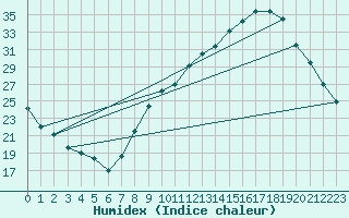 Courbe de l'humidex pour Als (30)