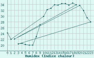 Courbe de l'humidex pour Luxeuil (70)