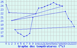 Courbe de tempratures pour Ruffiac (47)