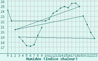 Courbe de l'humidex pour Woluwe-Saint-Pierre (Be)