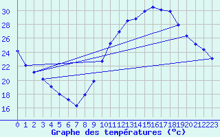 Courbe de tempratures pour Chatelus-Malvaleix (23)