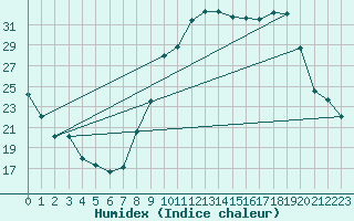 Courbe de l'humidex pour Caix (80)