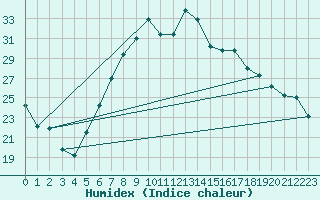 Courbe de l'humidex pour Osterfeld