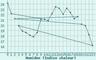 Courbe de l'humidex pour Croisette (62)