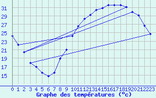 Courbe de tempratures pour Brive-Laroche (19)