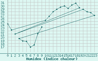 Courbe de l'humidex pour Orly (91)