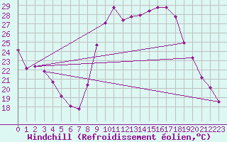 Courbe du refroidissement olien pour La Chapelle-Montreuil (86)