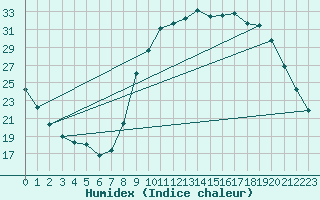 Courbe de l'humidex pour Puissalicon (34)