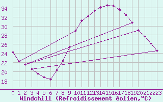 Courbe du refroidissement olien pour Guadalajara