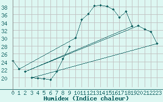 Courbe de l'humidex pour Nancy - Essey (54)