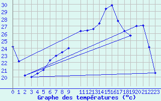 Courbe de tempratures pour Altenrhein