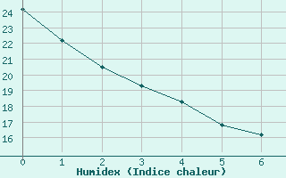 Courbe de l'humidex pour Bagotville, Que.