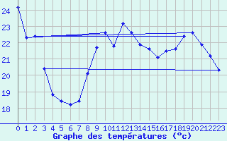 Courbe de tempratures pour Connerr (72)