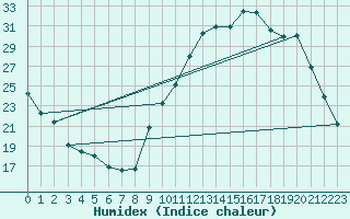 Courbe de l'humidex pour La Baeza (Esp)