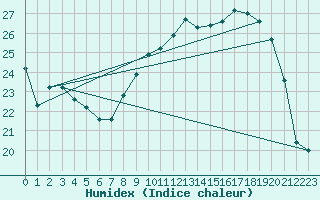 Courbe de l'humidex pour Ble / Mulhouse (68)