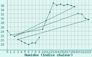 Courbe de l'humidex pour Millau (12)