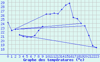 Courbe de tempratures pour Solenzara - Base arienne (2B)