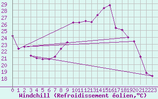 Courbe du refroidissement olien pour Solenzara - Base arienne (2B)