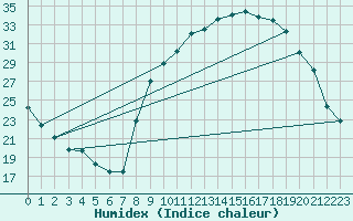 Courbe de l'humidex pour Carpentras (84)