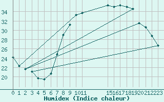 Courbe de l'humidex pour Saelices El Chico