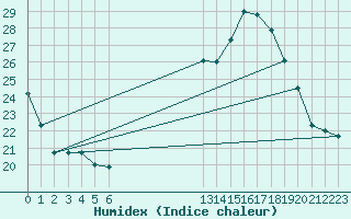 Courbe de l'humidex pour Grandfresnoy (60)