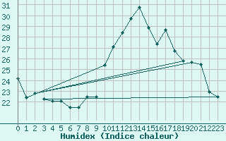 Courbe de l'humidex pour Porquerolles (83)