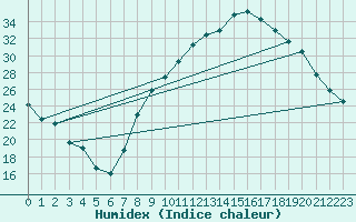 Courbe de l'humidex pour Orange (84)