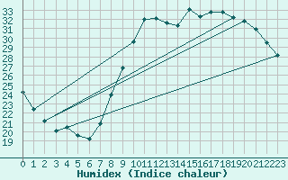 Courbe de l'humidex pour Avord (18)