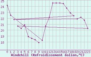 Courbe du refroidissement olien pour Cabestany (66)