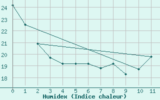 Courbe de l'humidex pour Chicago, Chicago-O'Hare International Airport