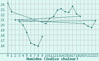 Courbe de l'humidex pour Brest (29)