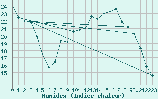 Courbe de l'humidex pour Dounoux (88)