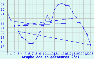 Courbe de tempratures pour Valleroy (54)