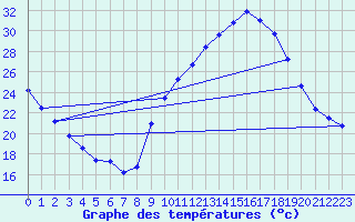 Courbe de tempratures pour Berson (33)