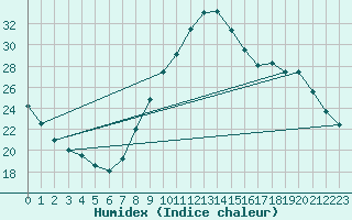 Courbe de l'humidex pour Landser (68)