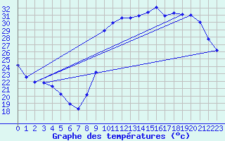 Courbe de tempratures pour Verges (Esp)