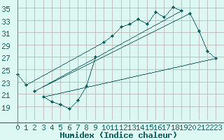 Courbe de l'humidex pour Carpentras (84)