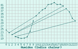 Courbe de l'humidex pour Cerisiers (89)