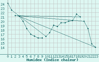 Courbe de l'humidex pour Toussus-le-Noble (78)