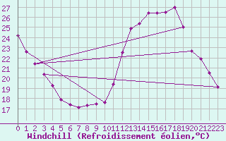 Courbe du refroidissement olien pour Biache-Saint-Vaast (62)