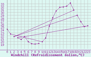 Courbe du refroidissement olien pour Saint-Jean-de-Vedas (34)