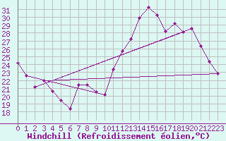 Courbe du refroidissement olien pour Toussus-le-Noble (78)