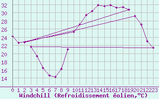 Courbe du refroidissement olien pour Saint-Paul-lez-Durance (13)